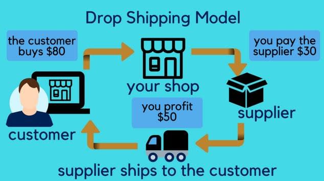 Dropshipping—What Is it, How to Get Started, Pros & Cons | Kurotonic